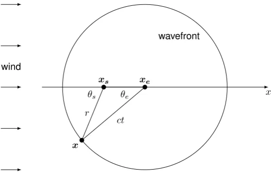 Figure 4.1: Wavefront in uniform ﬂow
