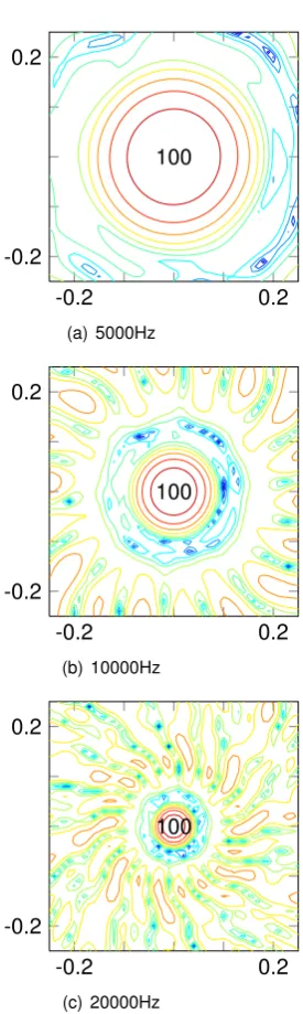 Figure 4.2: Sidelobes at different frequencies