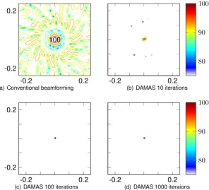 Figure 5.4: DAMAS 20000Hz