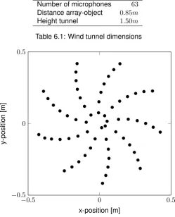 Table 6.1: Wind tunnel dimensions