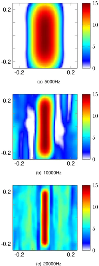 Figure 6.3: Conventional beamform incoherent line source