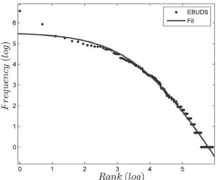 Fig. 2. Rank-ordered frequency distribution of Indus signsfr plotted against the rank r (Yadav et al., 2010)