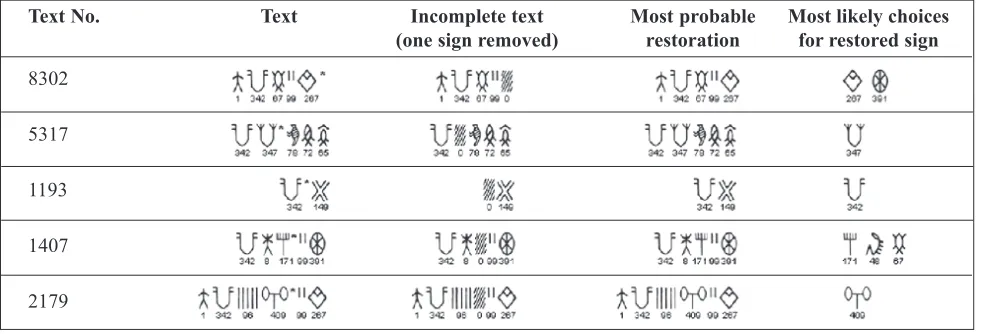 Table 2. Examples of segmented Indus texts (Yadav et al., 2008b). The four–digit numbers are the text identificationnumbers from M77