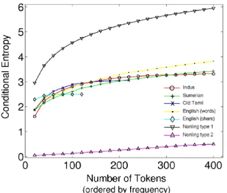 Fig. 4. Comparison of conditional entropy of Indus textswith other linguistic and non-linguistic systems (Rao et al.,2009).
