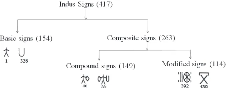 Fig. 6. Classification of the Indus signs based on their design (Yadav and Vahia, 2011).