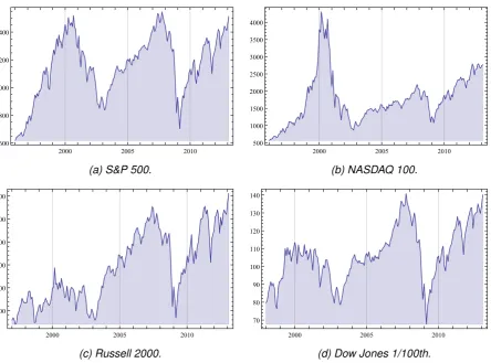 Figure 6.1: Historical underlying price processes, prices are given in US dollars.