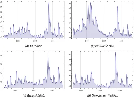Figure 6.2: Historical/realized volatility of the underlying price processes.