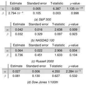 Table 6.2: Regression with the market excess returns as explanatory variable, during the period of1996/1998-2013.