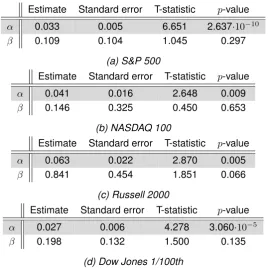 Table 6.5: Monthly and annualized strategy performance statistics (mean realized excess returns, theirstandard deviations and Sharpe ratios) for all underlying during the period 1996/1998-2013, using lessavailable options.