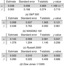 Table 6.8: Monthly and annualized strategy performance statistics (mean realized excess returns, theirstandard deviations and Sharpe ratios) for all underlying during the period 1996/1998-2002, using lessavailable options.