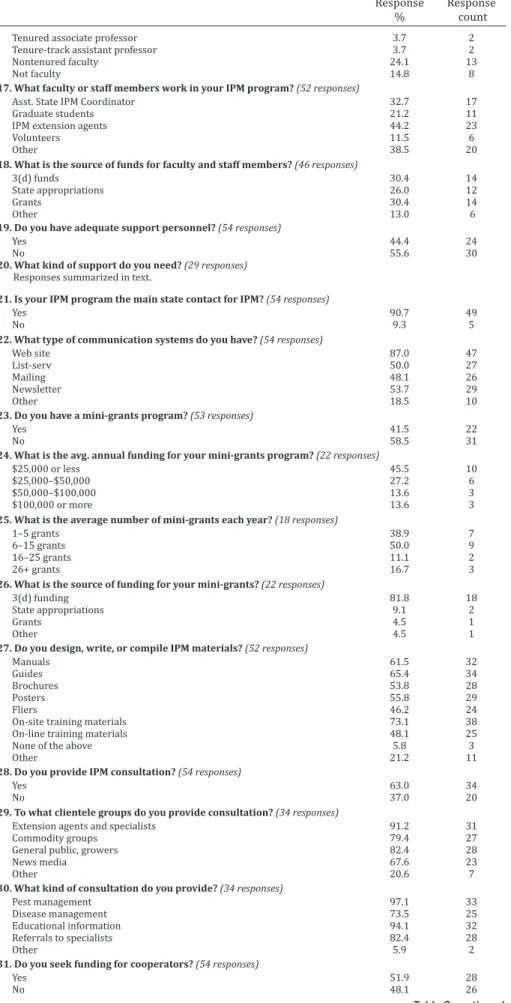 Table 2. Summary of 2008 Survey of State IPM Programs. Responses for the category “Other” 
