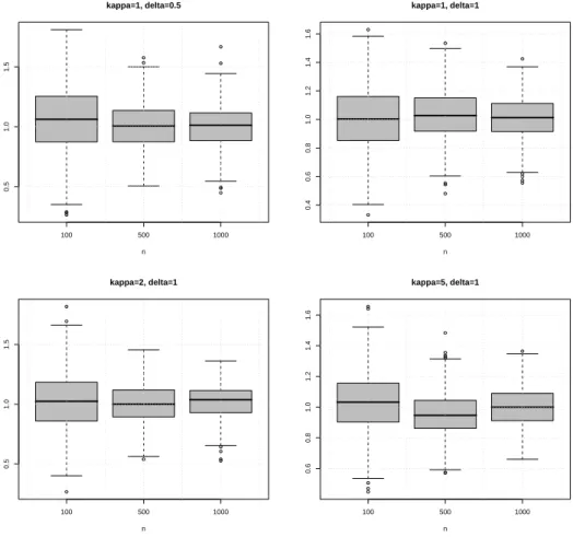 Figure 8.1: Box plots of the estimate ˆ α under P for different sample sizes and different parameters of the GH process.