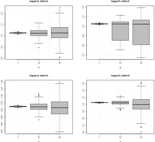 Figure 8.2: Box plots of the estimate ˆ α under Q for different noise levels and different sets of parameters of the underlying GH L´evy process.