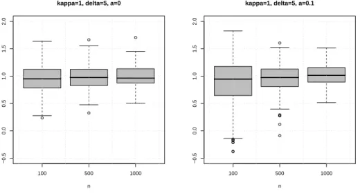 Figure 8.3: Box plots of the estimates ˆ α (left) and ˆ α ξ (right) under P for different sample sizes n.