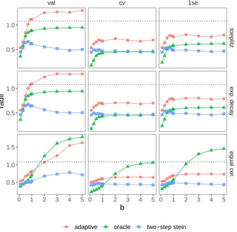 Figure 3.2: Average radius ¯ r against b in the second scenario of generating β.
