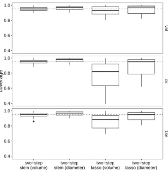 Figure 3.5: Box plots of coverage rates for each choice of λ. The dashed lines indicate the desired confidence level of 95%.
