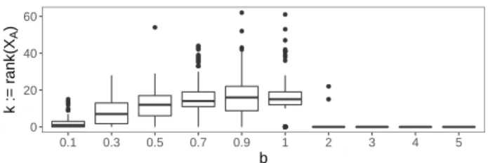 Figure 3.7: The box plot of k across data sets for each value of b