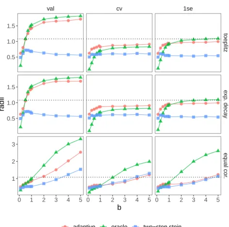 Figure 3.8: Average radius ¯ r against b with estimated error variance ˆ σ 2 .