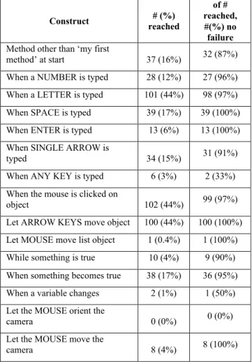 Table 2. Control Structure constructs