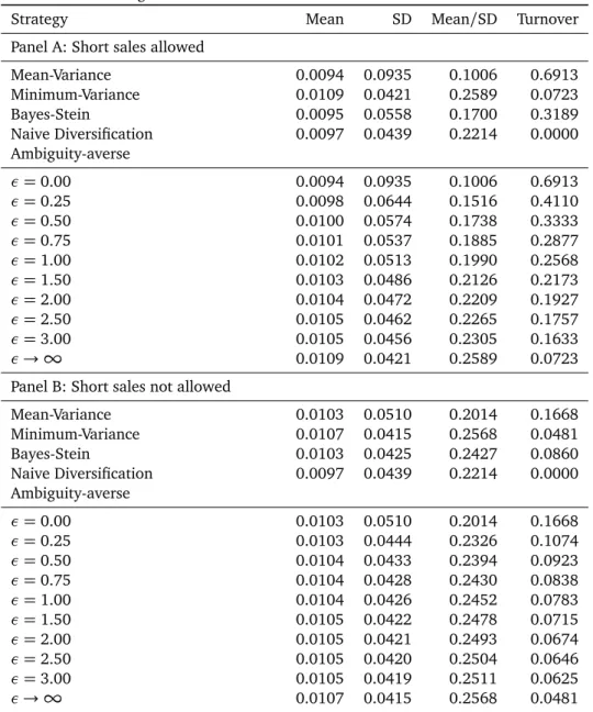 Table 4: Variation of the degree of risk aversion