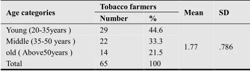 Table 4: describes that Tobacco farmers were classified 
