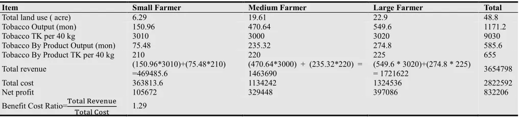 Table 10.  Per acre Profitability and Benefit Cost Ratio of Tobacco cultivation in the study areas