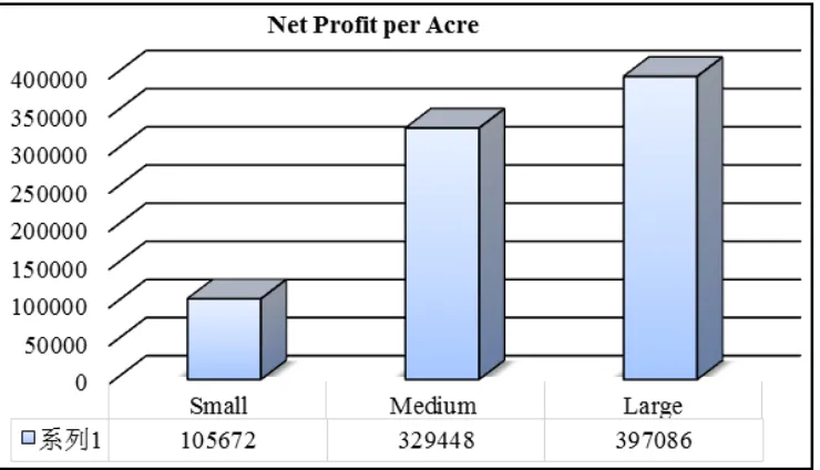 Figure 1.Per acre net profit of Tobacco cultivation in the study areas. 