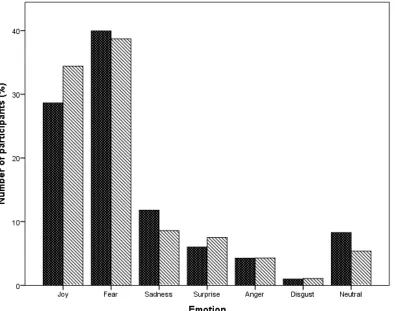 Figure 1.  Emotional Distribution from all participants (dotted) and from the subsample (diagonally slashed)