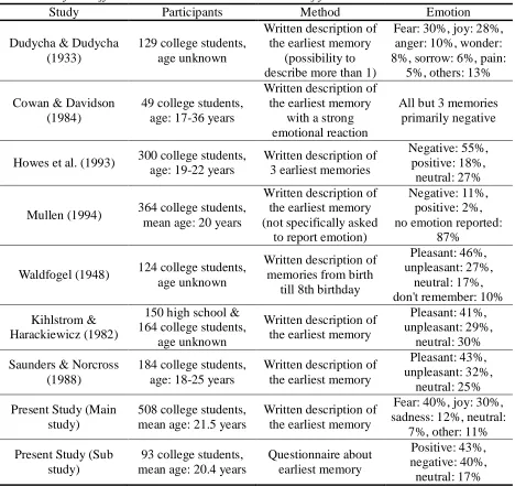 Table 1                                                                                                                                           Overview of the different studies on the emotional content of first childhood memories 