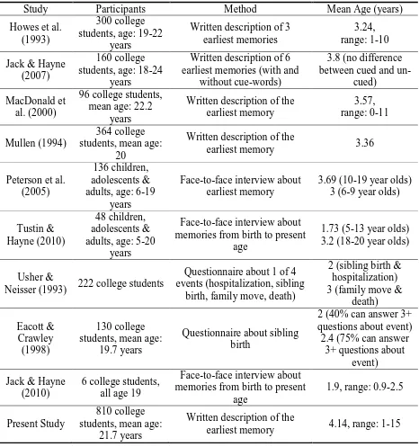 Table 2                                                                                                                                     Overview of the different studies on the age of onset of first childhood memories 