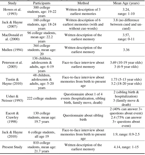 Table 2                                                                                                                                     Overview of the different studies on the age of onset of first childhood memories 