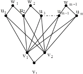Figure 2. A Cog- complete bipartite graph +F,�G . 