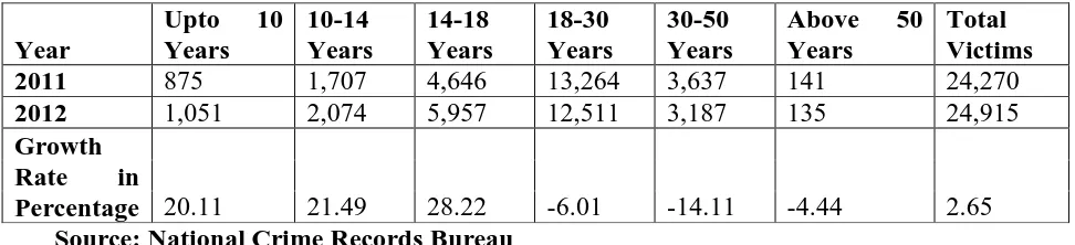 Table 2: Age-Group-Wise Victims of Rape Cases During 2011 and 2012 (Total All India)  