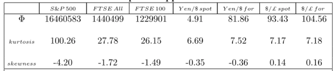 Table 5.1: Empirical application of LM Φ test