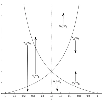 Figure 1: Optimal choices as a function of α (with a = 0 and b = 1 − π R )
