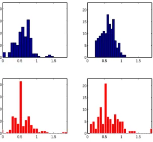 Figure 3: Histograms of final wealth in state G as a proportion of final wealth in states G and B, PRR treatment