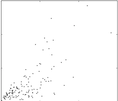 Figure 5: Plot of variability (standard deviation across periods) of wealth allocated to state G as a proportion of final wealth in states G and B (the ambiguous states), against average deviation (across periods) of this proportion from 0.5; each observat