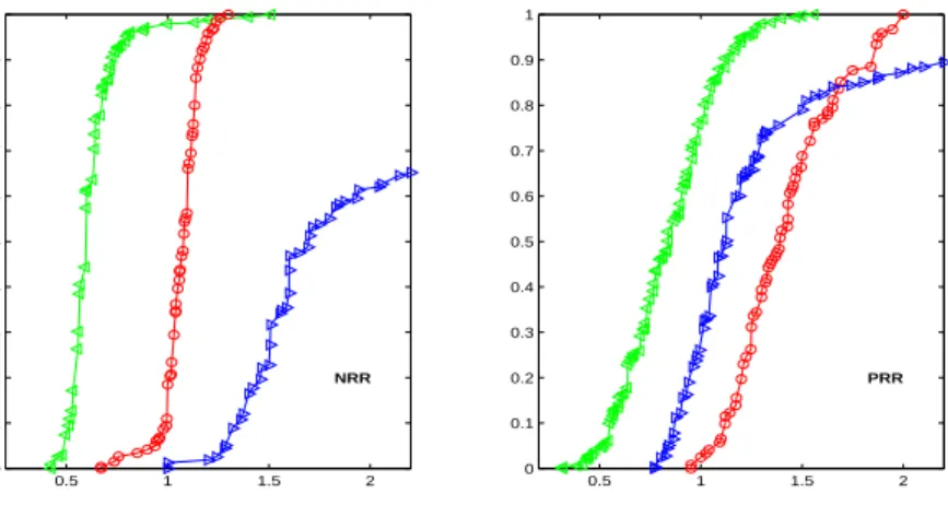 Figure 8: Empirical Distribution Functions (ECDFs) of state price/probability ratios.
