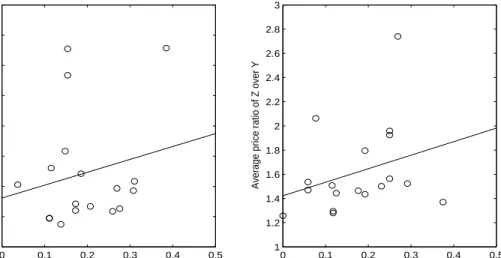Figure 9: The effects of ambiguity averse (i.e., who hold approximately w G = w B ) agents on p B /p G , with linear fits.