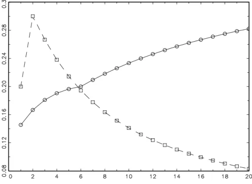 Figure 1: The spectral norm ρ(Q) for the Laplace (dashed) and t 12