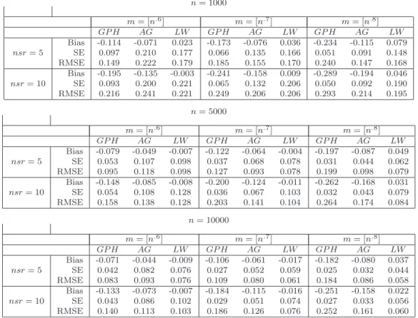 Table 1: Bias, standard error (SE), and root-mean-squared error (RMSE) for semi-parametric estimators of d ∗ in the LMSV-ARFIMA(1,0.40,0) model with φ = 0.8