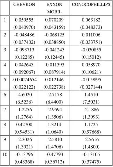 Table 2 (Cont.): OLS Estimates for AR(1)+X Filter 