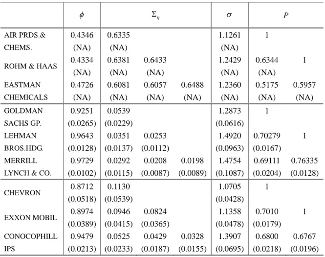 Table 4: MCL Estimates for Basic Trivariate SV Models           1,0,,
