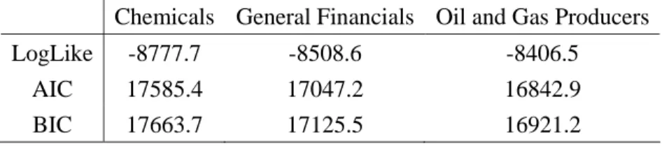 Table 5: AIC and BIC for Basic Trivariate SV Models 