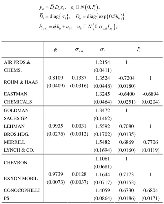 Table 6: MCL Estimates for One-Block Trivariate SV Models           ,1,,0,,