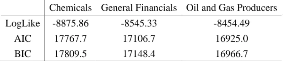 Table 7: AIC and BIC for One-Component Trivariate SV Models 