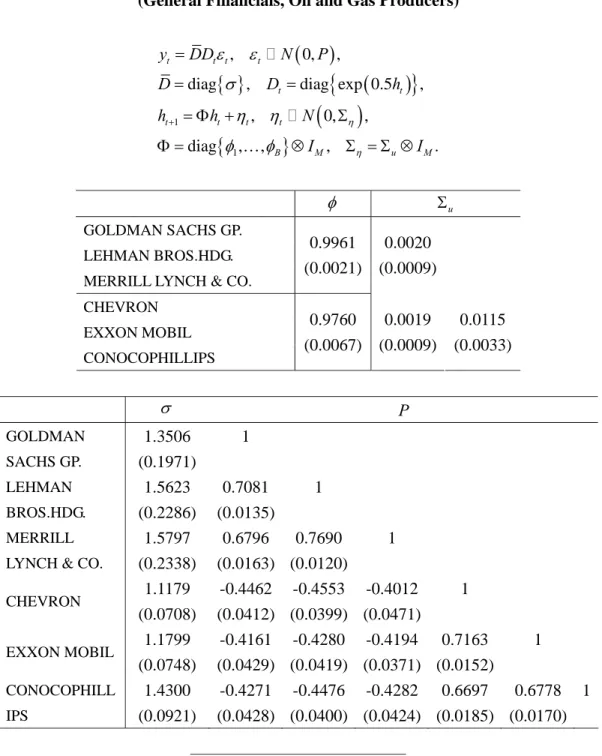 Table 8: MCL Estimates for BS-MSV Models    (General Financials, Oil and Gas Producers) 