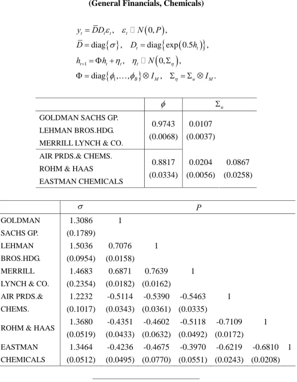 Table 9: MCL Estimates for BS-MSV Models    (General Financials, Chemicals) 