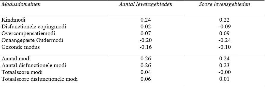 Tabel 6. Correlatie Modusdomeinen en Scores & Aantal Levensgebieden 