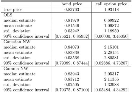 Table 1. Monte Carlo statistics of bond and option prices based on nonparametric (Gaussian NW and Gamma NW) and OLS estimators in the CIR model with = 0:21459; = 0:085711 and